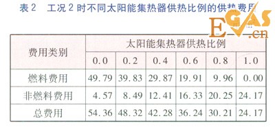 二甲醚熱泵與太陽能互補供能的經濟性分析