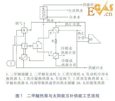 二甲醚熱泵與太陽能互補供能的經濟性分析
