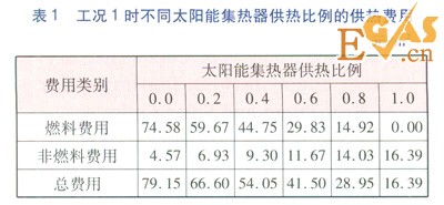 二甲醚熱泵與太陽能互補供能的經濟性分析