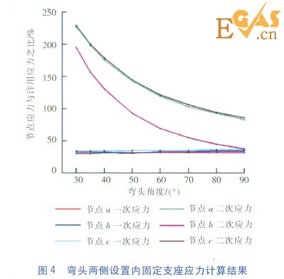 直埋蒸汽管道彎頭應力分析與支座設置