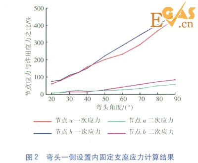 直埋蒸汽管道彎頭應力分析與支座設置