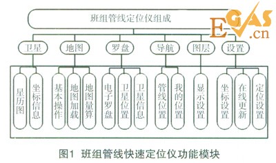 基于高精度工業平板電腦的燃氣班組管線快速定位儀的設計與實現