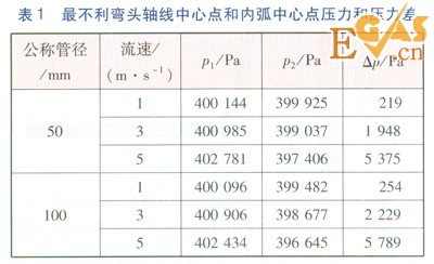 LNG管道90°彎頭壓力場的數值模擬