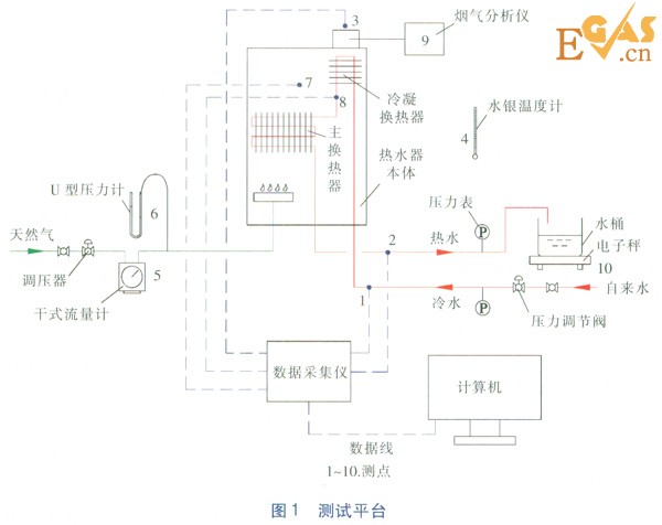 冷凝式燃?xì)鉄崴骼淠龘Q熱器熱負(fù)荷實(shí)測(cè)研究
