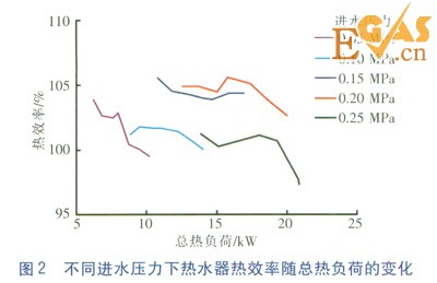冷凝式燃?xì)鉄崴骼淠龘Q熱器熱負(fù)荷實(shí)測(cè)研究