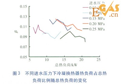 冷凝式燃?xì)鉄崴骼淠龘Q熱器熱負(fù)荷實(shí)測(cè)研究