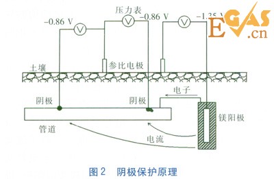 金屬套管穿越對管道陰極保護的影響
