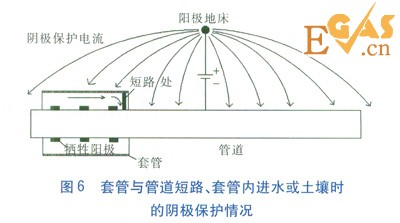金屬套管穿越對管道陰極保護的影響