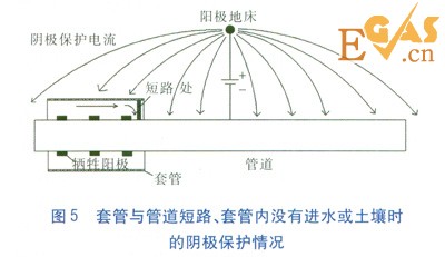 金屬套管穿越對管道陰極保護的影響