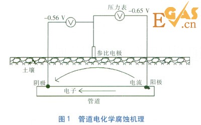 金屬套管穿越對管道陰極保護的影響