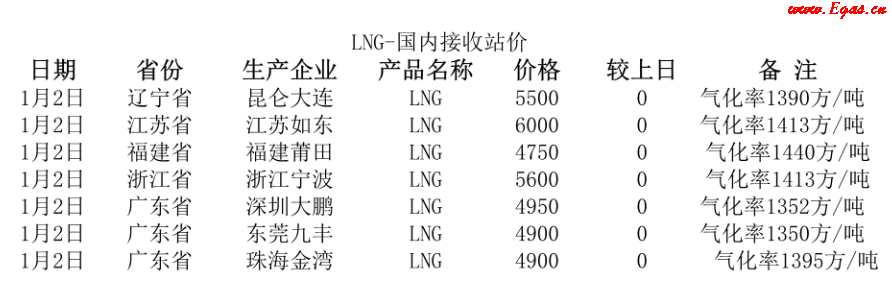 國內(nèi)<a href=http://www.yd987.com/e/tags/?tagname=LNG target=_blank class=infotextkey>LNG</a>接收站.png