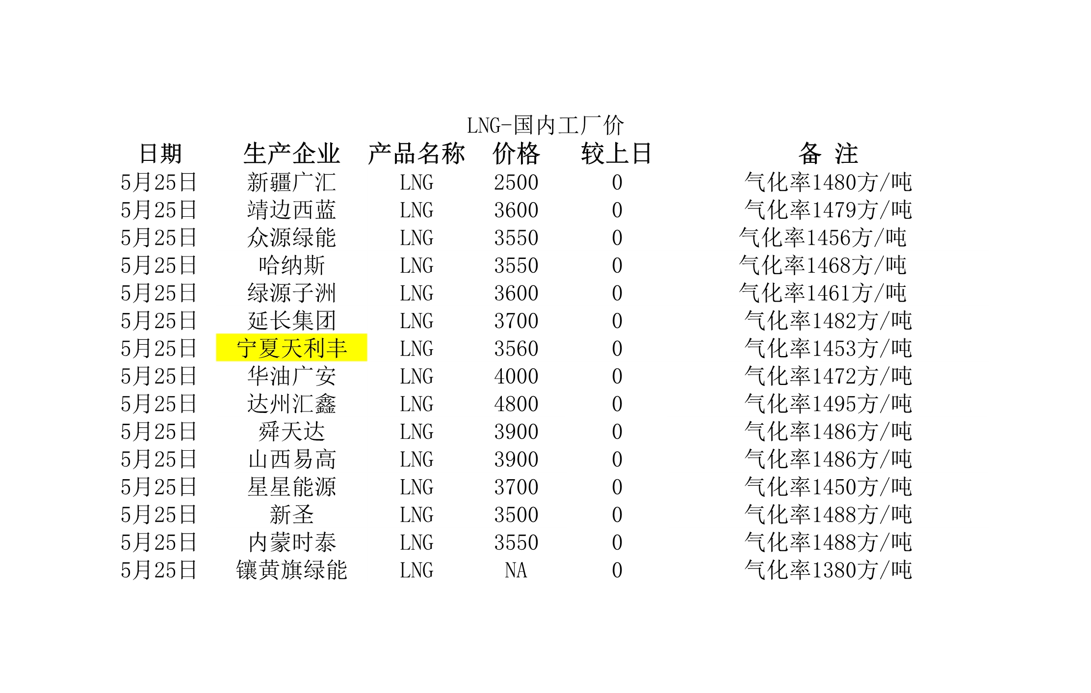 2018年5月25日國(guó)內(nèi)<a href=http://www.yd987.com/e/tags/?tagname=LNG target=_blank class=infotextkey>LNG</a>工廠價(jià).jpg