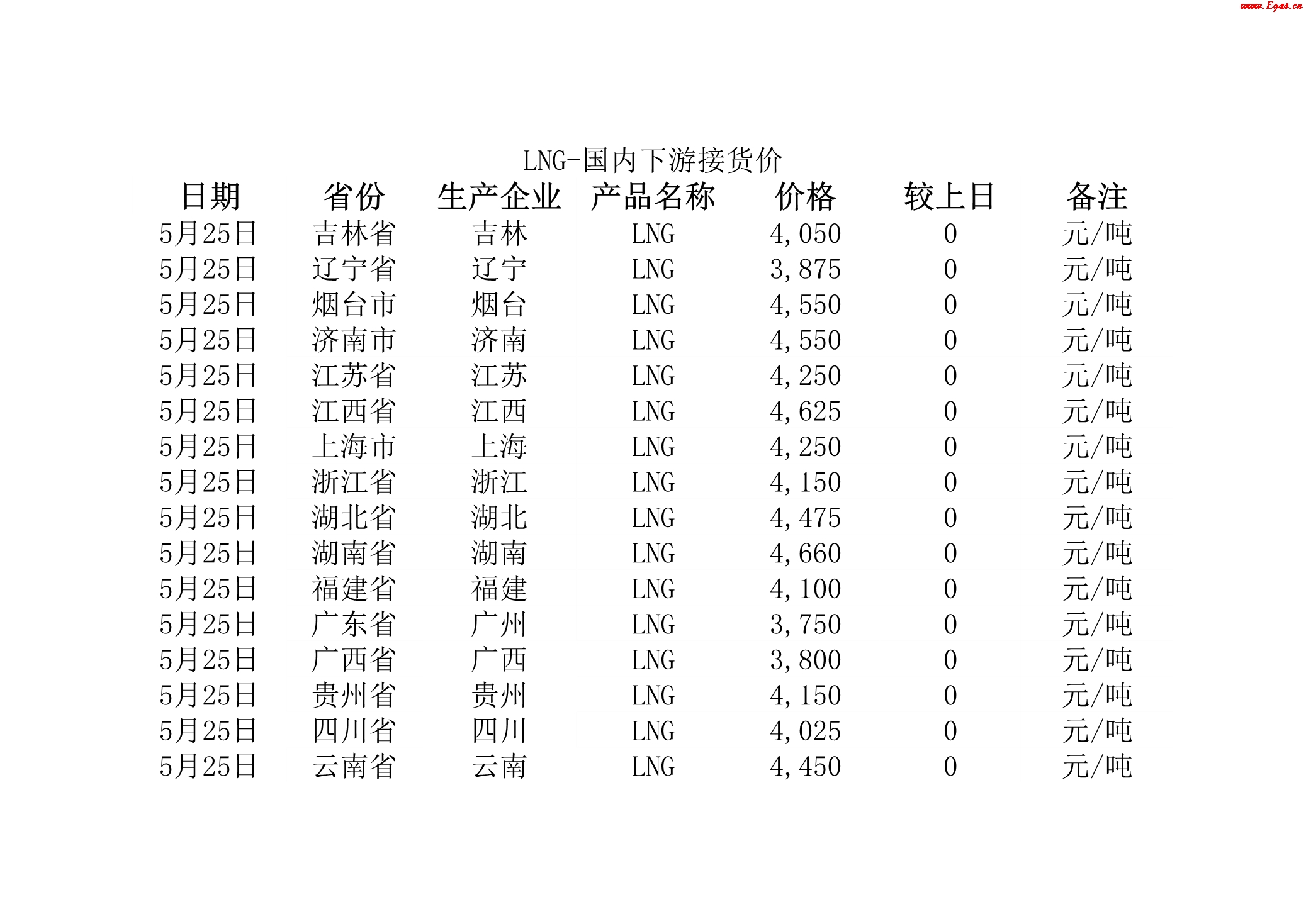 2018年5月25日國(guó)內(nèi)下游LNG接貨價(jià).jpg