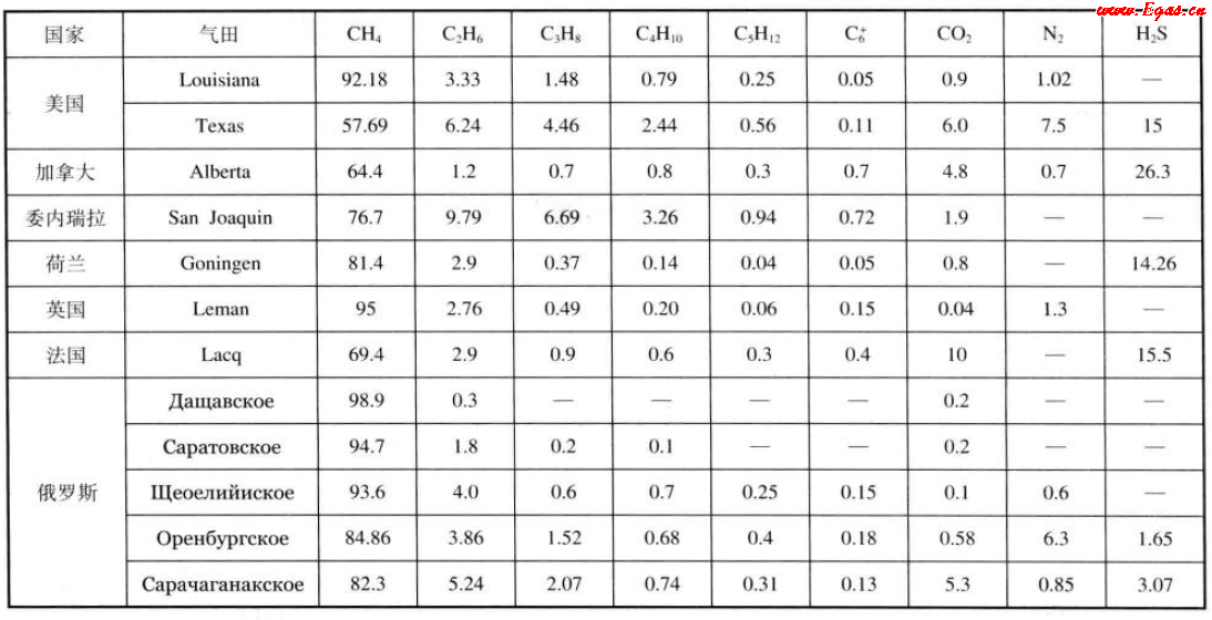 美國(guó)、加拿大、委內(nèi)瑞拉、荷蘭、英國(guó)、法國(guó)、俄羅斯氣田天然氣組成（體積分?jǐn)?shù)）.png