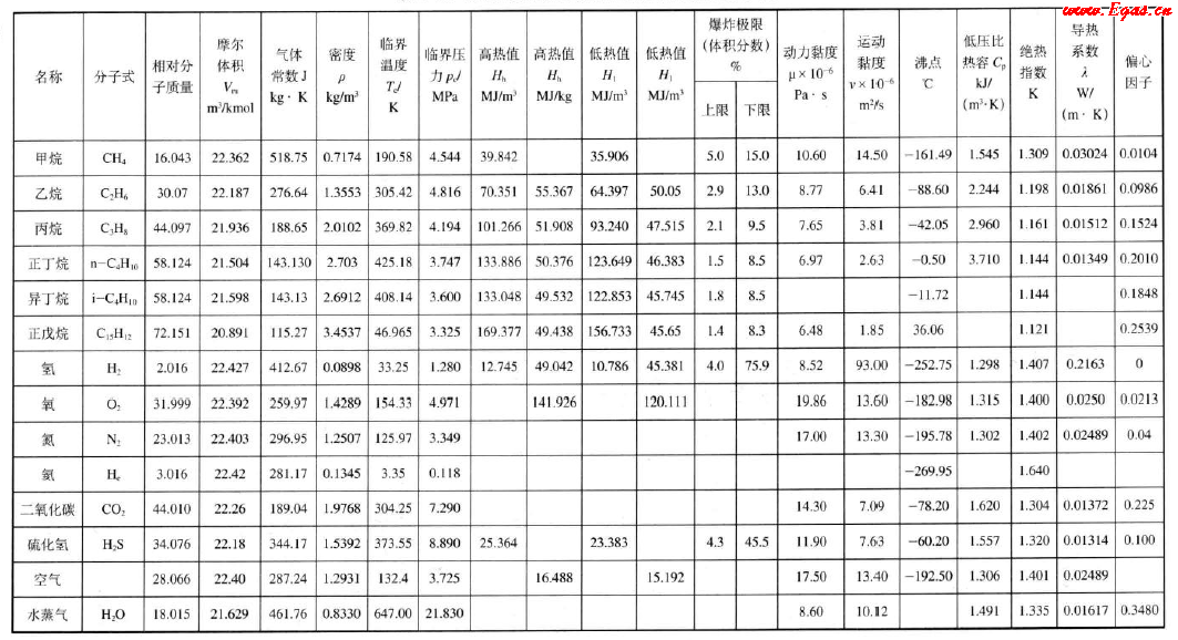天然氣主要組分在標準狀態下的物理化學性質.png