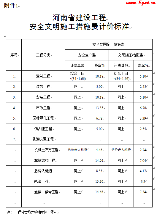安全文明施工措施費計價標準.png