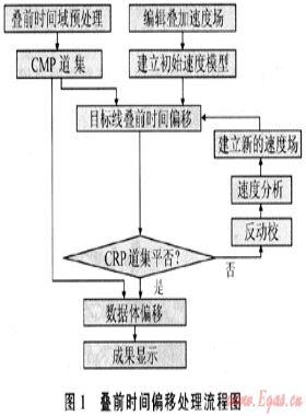 數據品質對疊前時間偏移成像的影響