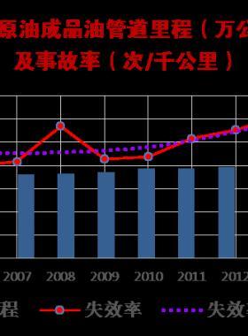 國內外油氣管道事故統計分析