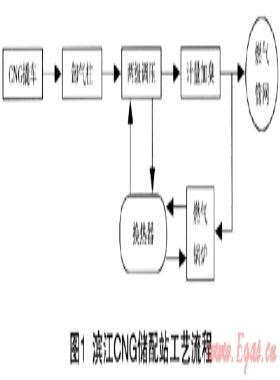 CNG儲(chǔ)配站燃?xì)獬隹跍囟瓤刂颇J教接? /></a> <span id=