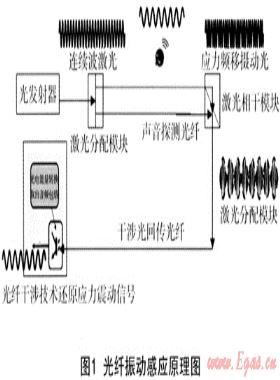 地下管線安全解決方案——光纜振動監測預警系統