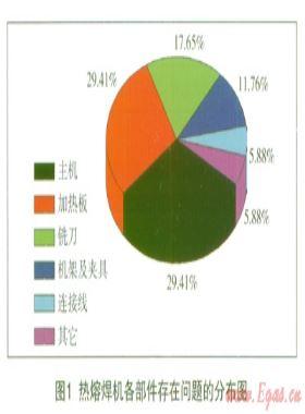 聚乙烯管道熱熔焊機質量現狀與發展分析