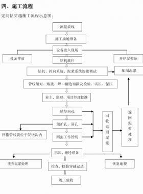 燃氣管道定向鉆穿越河流施工方案