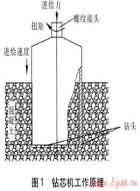 微孔開挖鉆芯機的設計