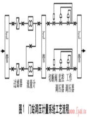 城市天然氣廠站中調壓計量系統的設計