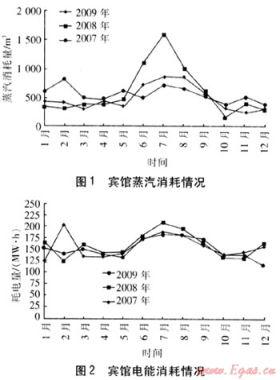 天津市某賓館建筑節能改造方案分析
