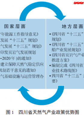 “五通”模式下的四川天然氣產業發展戰略——“一帶一路”倡議下的機遇與挑戰