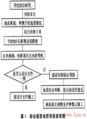 綜合超前地質(zhì)預報在西氣東輸二線隧道工程中的應用
