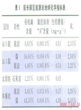 鄂爾多斯盆地東南部延長探區上古生界天然氣成藏特征