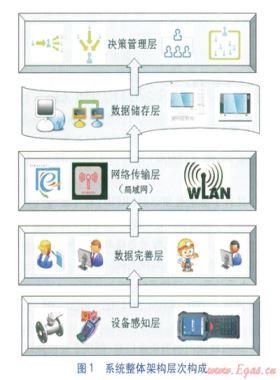 基于RFID的可控閥門信息化系統的構建