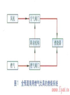 燃氣灶具空燃比的控制閥門流量特性分析