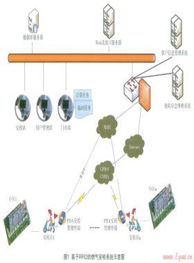 基于RFID技術的燃氣安檢管理系統