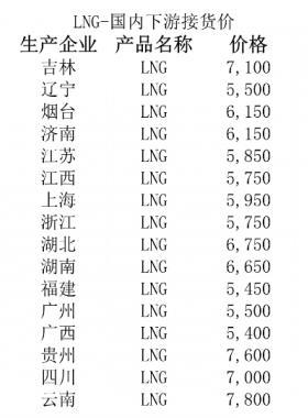 2018年1月2日國內(nèi)LNG價格一覽