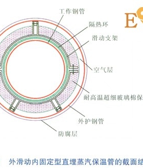 直埋蒸汽管道應力計算與分析