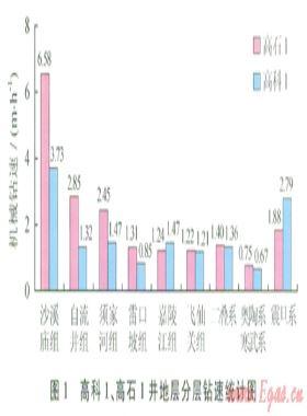 樂山—龍女寺古隆起震旦系超深井快速鉆井技術
