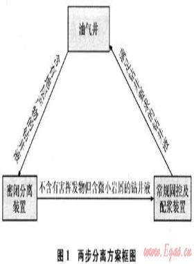 鉆井液密閉分離系統流程方案及裝備配套