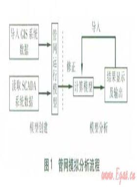 基于信息管理系統的管網模擬分析