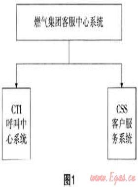 燃氣報修呼叫客戶服務系統開發與應用