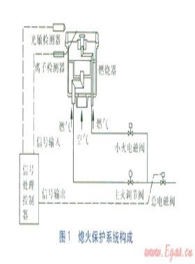 燃氣灶火焰檢測方式探討