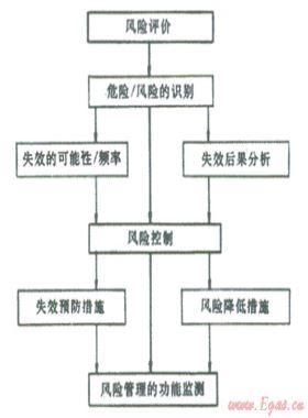 結合數字管道技術、管道完整性管理理念建立管道風險管理系統