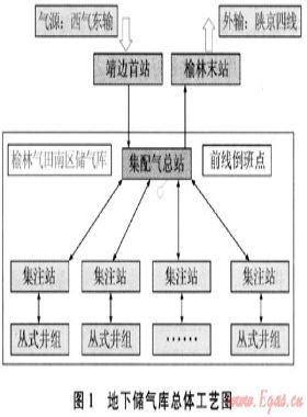 長慶氣區榆林氣田南區地下儲氣庫建設地面工藝