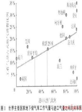 中國地下儲氣庫的需求與挑戰