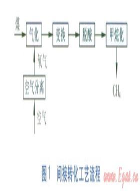煤氣化制備代用天然氣的生產工藝