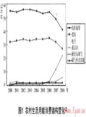 一種基于管道燃氣的農村能源供應模式