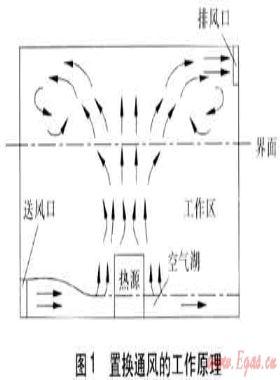 置換通風系統設計計算參數控制及應用