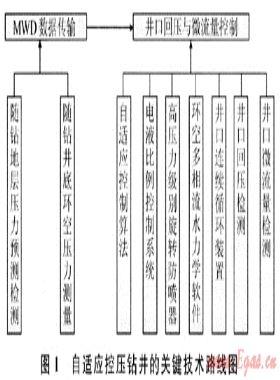 自適應控制壓力鉆井關鍵技術及研究現狀