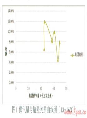 重慶氣候條件下影響天然氣輸差的重要因素及其函數關系的初步研究